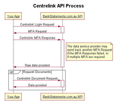 Centrelink API Process