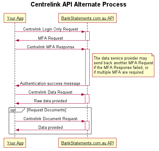 Centrelink API Process